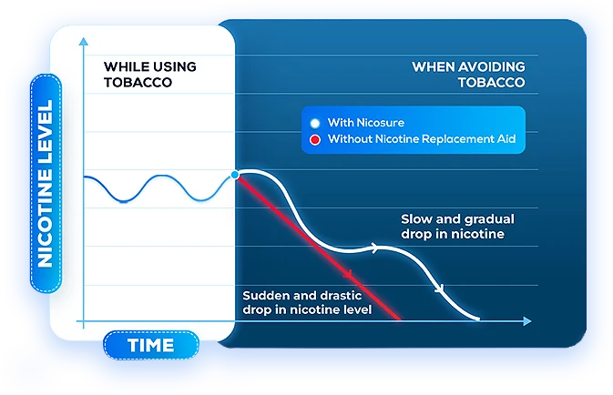 How does Nicosure Work