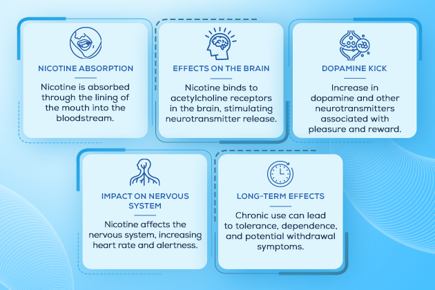Effects of Nicotine Gums Nicosure