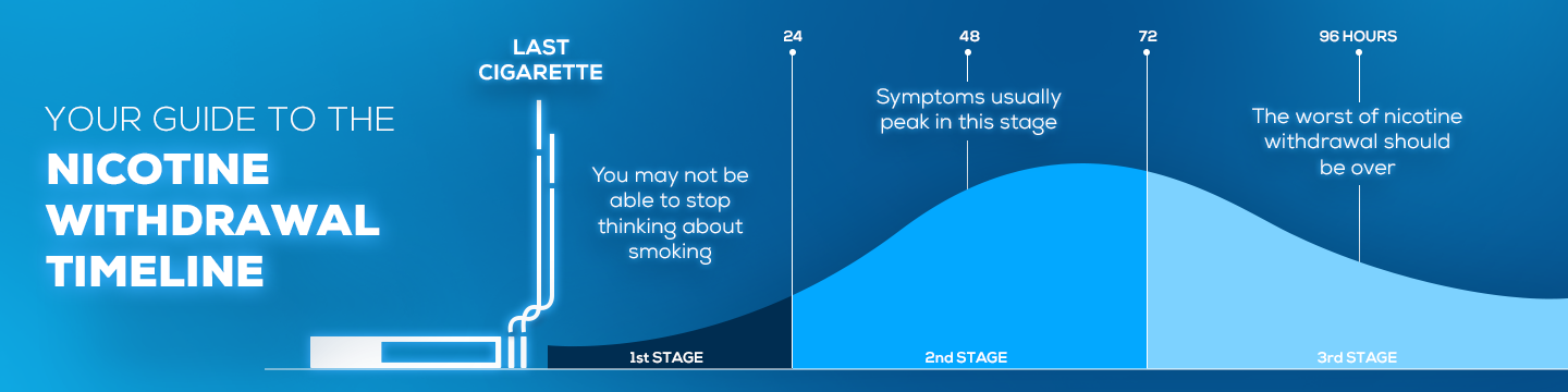 Nicosure Nicotine Withdrawal Timeline