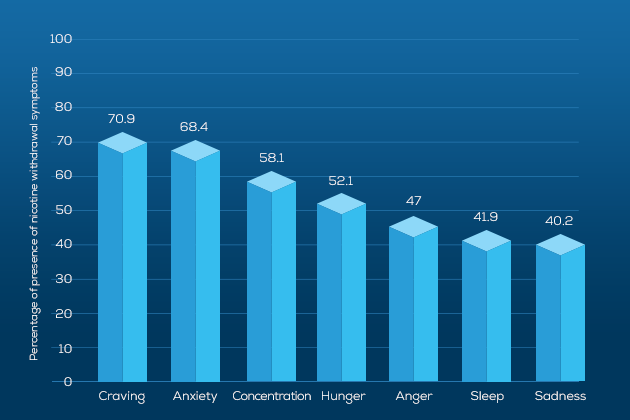 Nicosure Nicotine Withdrawal Symptoms graph