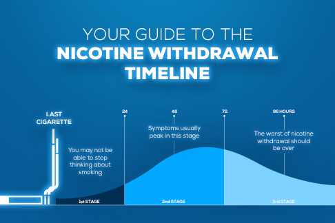 Nicosure Nicotine Withdrawal Timeline