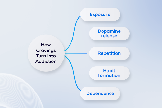How craving turns into addiction